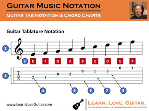 How to Read Guitar Tab & Chord Charts